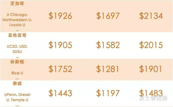 留学生公寓网：美国租房很贵吗？